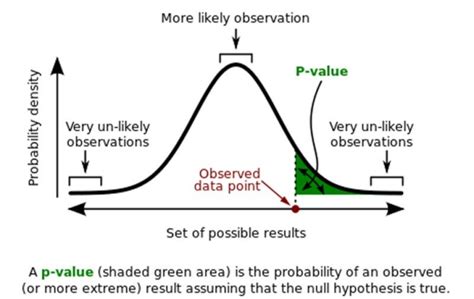 Misleading p-values showing up more often in biomedical journal articles