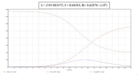 Simulated SIR graph of COVID-19 in Nigeria with a ¾ reduced susceptible... | Download Scientific ...