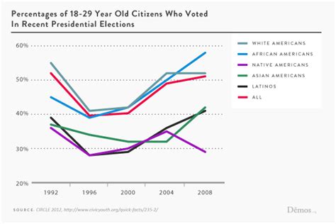 Can black youth repeat their strong voter turnout from 2008? - theGrio