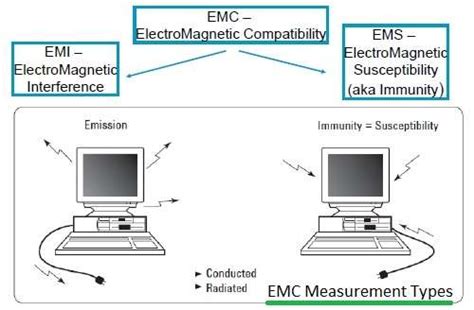 Difference between EMC measurement vs EMI measurement