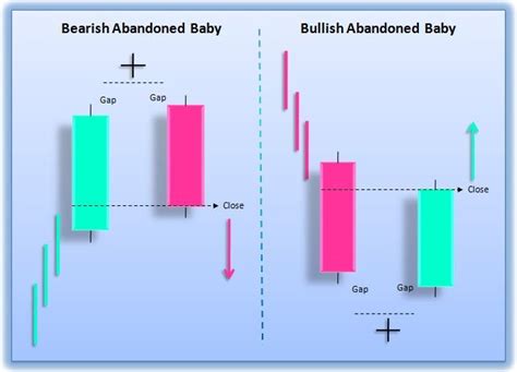 Bullish abandoned baby candlestick pattern – Artofit