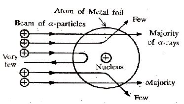 Rutherford's Model of Atom— Discovery of Nucleus