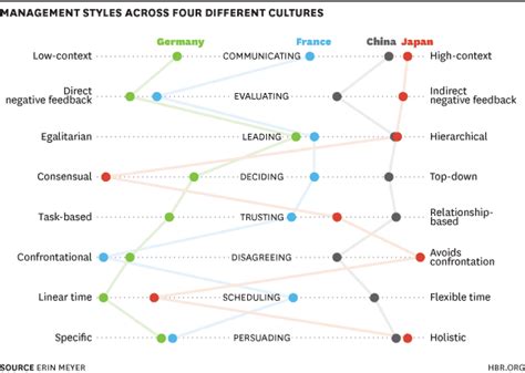 Meyer’s Cultural Dimensions: Three Key Examples – What is Culture?