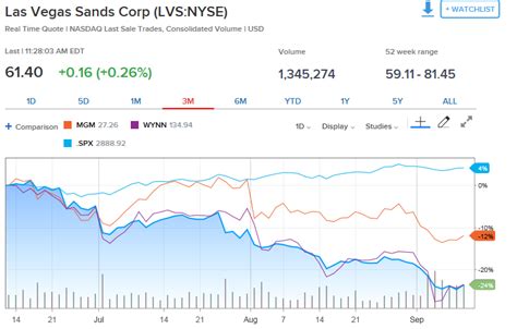 Las Vegas Sands: A 5% Yield With Upside (NYSE:LVS) | Seeking Alpha