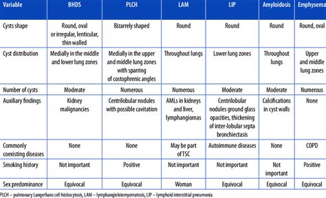 Differential diagnosis of Birt-Hogg-Dubé syndrome (BHDS) | Download ...