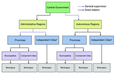 Philippine local government structure. Source: Modified after Howard... | Download Scientific ...