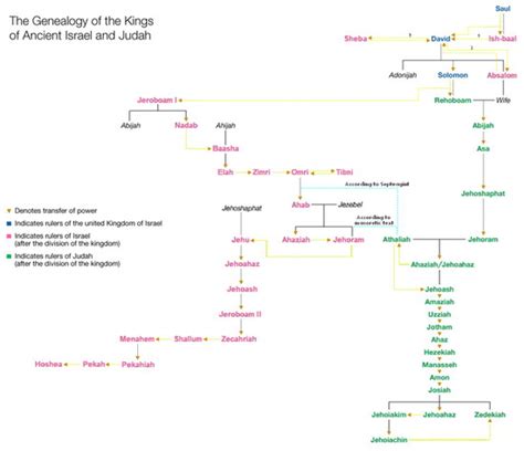 Kings Of Israel Judah Chart History Of The Kings Of Israel