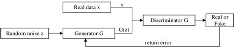 Basic architecture diagram of GAN | Download Scientific Diagram