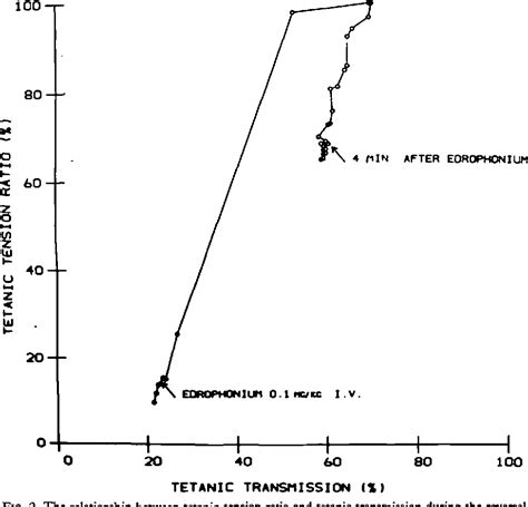 Figure 2 from The skeletal muscle response to edrophonium during neuromuscular blockade by ...