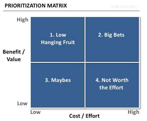 Prioritization Matrix Best Practices by McKinsey Alum