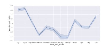 Seaborn Line Plot - Tutorial and Examples