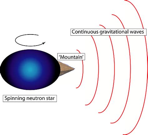 Hunting for Gravitational Waves from Spinning Neutron Stars | astrobites