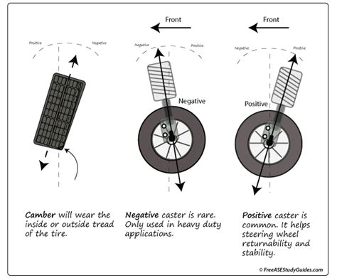 Caster vs Camber | Caster vs Camber Adjustment