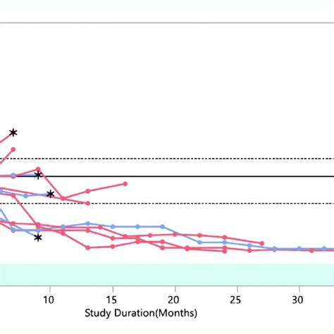 Example of a swimmer plot. This example shows use of a swimmer plot to... | Download Scientific ...