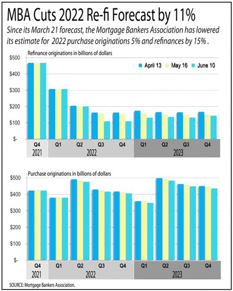 Mortgage Forecasts Now Pulled Back Through 2023