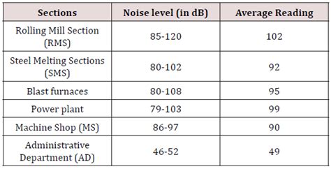 Synergistic effect of Carbon-monoxide, Noise, Smoking and Hypertension ...