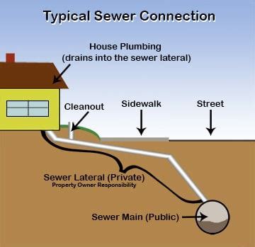 Sanitary Sewer Lateral Repair Program | University City, MO - Official ...