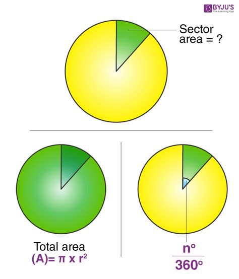 Sector of a Circle - Area, Perimeter and Arc Length Formula