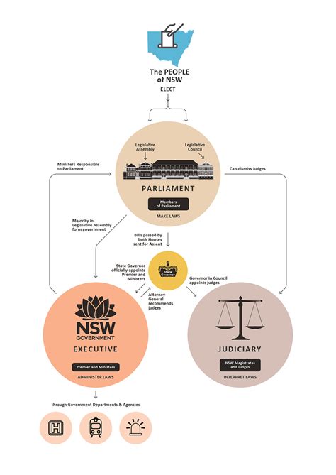 Separation of Powers - NSW Parliament Education