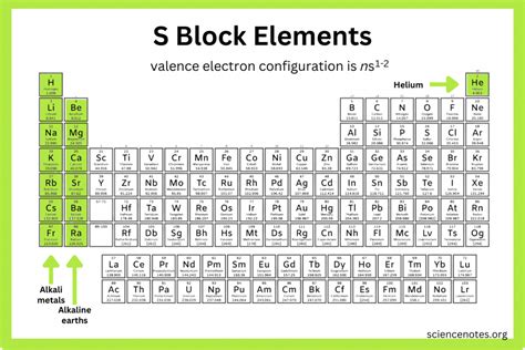 S Block Elements and Their Properties