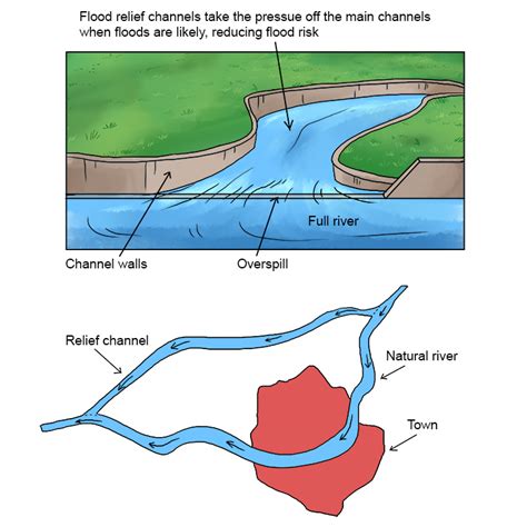 Flood Relief Channels – Geography - Mammoth Memory Geography