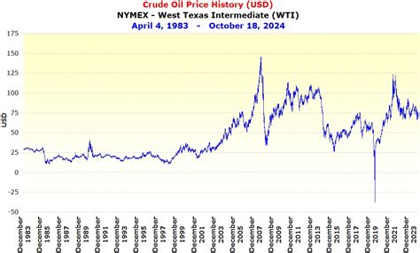 NYMEX Crude Oil Price History Chart