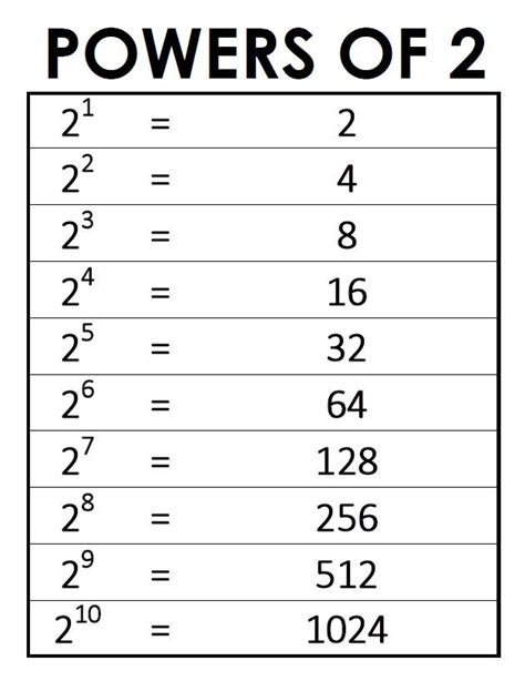 Powers of 2 Chart (Math = Love) | Love math, Math tutorials, Powers of 2