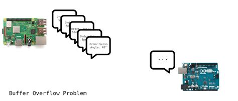 Serial communication protocol arduino - surevast