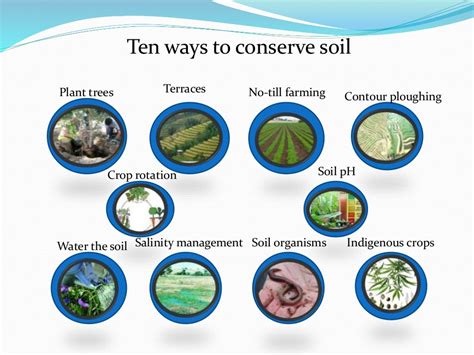 Soil conservation ppt