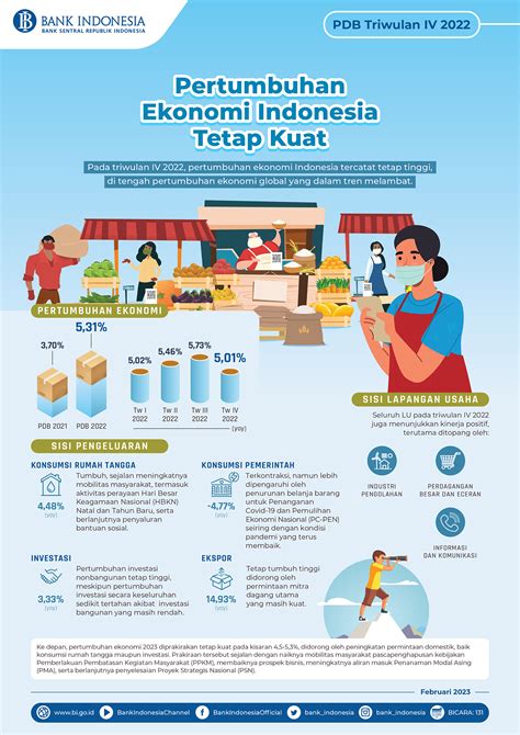 INFOGRAFIS PDB TRIWULAN IV 2022 - BI - Corner Fakultas Ekonomi dan Bisnis