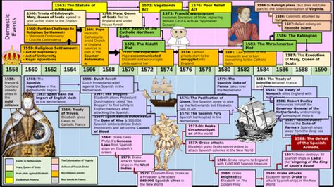 GCSE History Edexcel Early Elizabethan England Timeline of Main Events | Teaching Resources