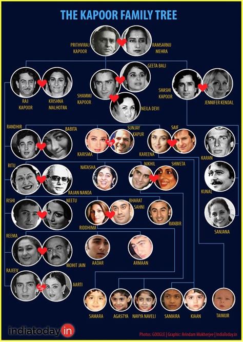 Family Tree Of Raj Kapoor | Family Tree