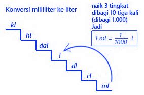 1 Liter Berapa ml - Pengertian, Tangga Konversi dan Contoh Soal