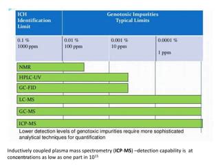 Genotoxic impurities and analysis | PPT