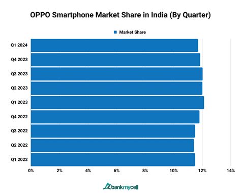 Smartphone Market Share in India (2024 Update)