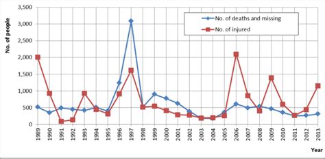 A comparison of the statistics of deaths and missing people to those ...