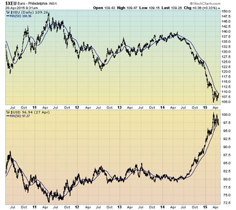 EconomicGreenfield: Euro Vs. The U.S. Dollar – April 28, 2015 Update