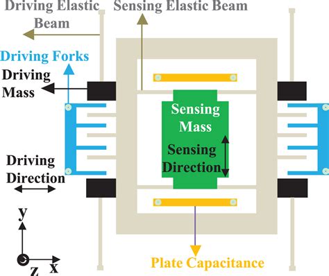 Offline Calibration for MEMS Gyroscope G-sensitivity Error Coefficients Based on the Newton ...