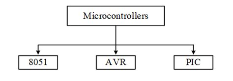 Types of Microcontrollers (2021) - HardwareBee