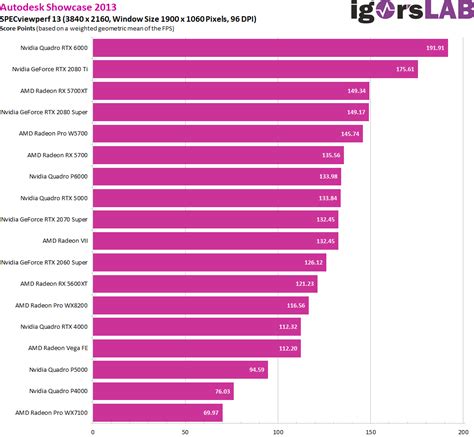 Best Workstation Graphics Cards for Professional Work- Charts ...