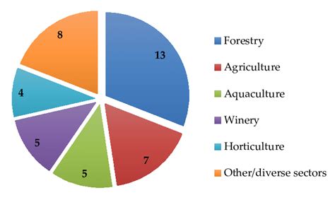 Distribution of the bioeconomy sectors among the bioclusters in the set ...