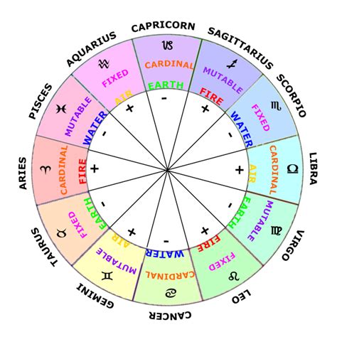 Constellations, Birth Chart and the Zodiac in Astronomy | by Rymsha ...