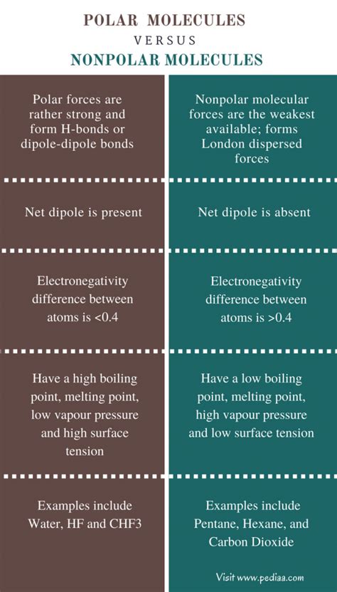 Difference Between Polar and Nonpolar Molecules | Definition, Formation, Properties, Examples