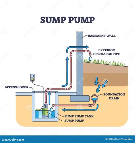 Sump Pump System for Home Basement Drain Water Discharge Outline ...