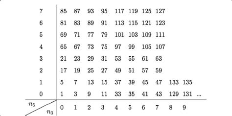 The odd integers in the coordinate system [n3(k), n 5 (k)] | Download Scientific Diagram