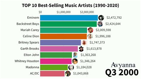 Top 10 Best Selling Music Artists 1990 - 2020 - YouTube