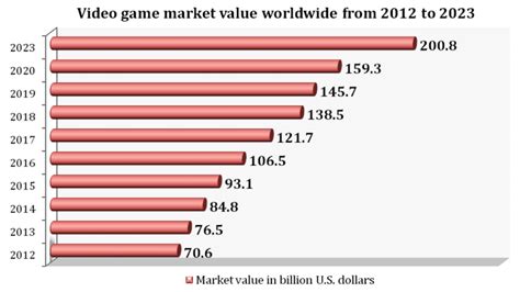 A look at the global gaming industry in 2021 - VCBay News