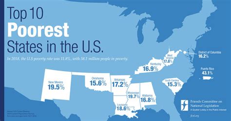 Top 10 Poorest States in the U.S. • Friends Committee on National Legislation