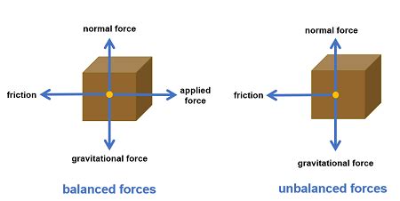 Balanced vs. Unbalanced Force | Definition & Examples - Lesson | Study.com