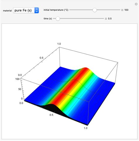 Solutions of 1D Fourier Heat Equation - Wolfram Demonstrations Project